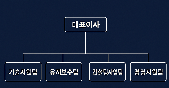 조직도